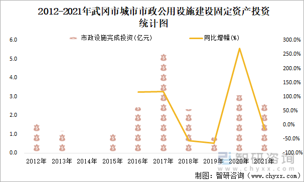 2012-2021年武冈市城市市政公用设施建设固定资产投资统计图