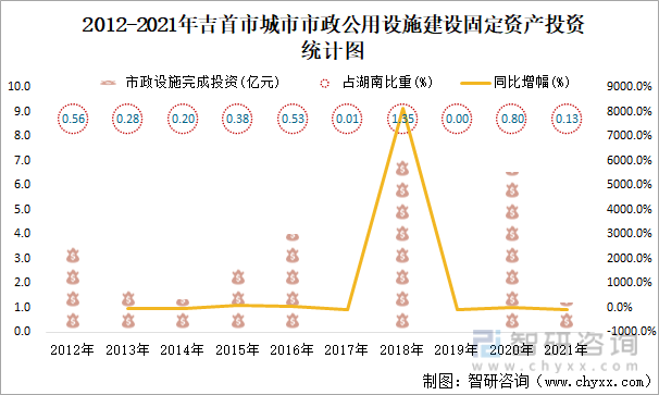 2012-2021年吉首市城市市政公用设施建设固定资产投资统计图