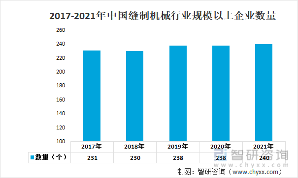 2017-2021年中国缝制机械行业规模以上企业数量