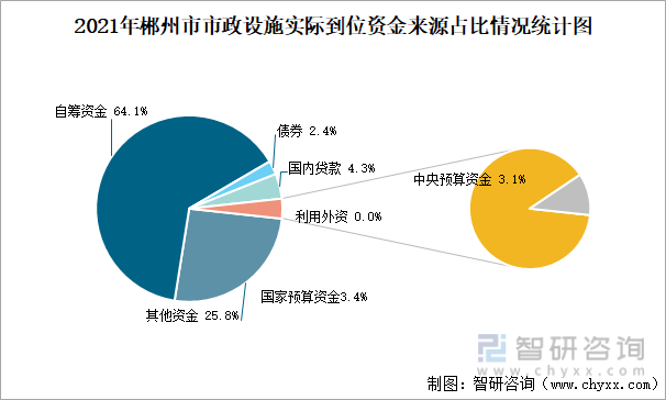 2021年郴州市市政设施实际到位资金来源占比情况统计图