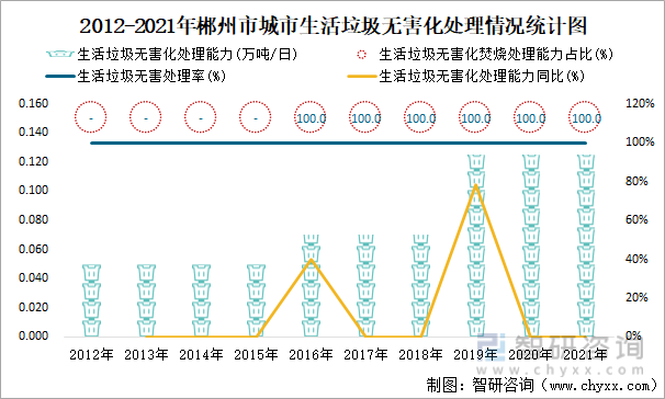 2012-2021年郴州市城市生活垃圾无害化处理情况统计图