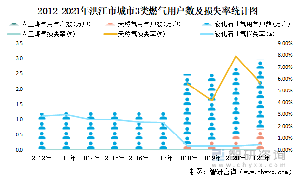 2012-2021年洪江市城市3类燃气用户数及损失率统计图