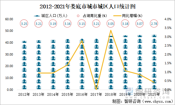 2012-2021年娄底市城市城区人口统计图
