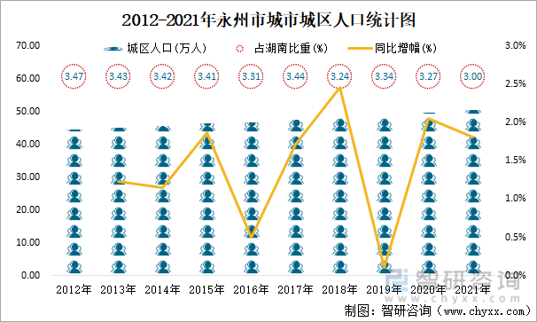 2012-2021年永州市城市城区人口统计图