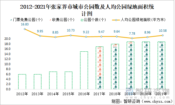 2012-2021年张家界市城市公园数及人均公园绿地面积统计图