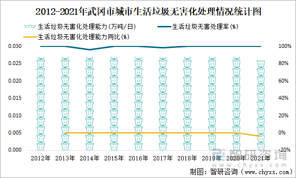 2012-2021年武冈市城市生活垃圾无害化处理情况统计图
