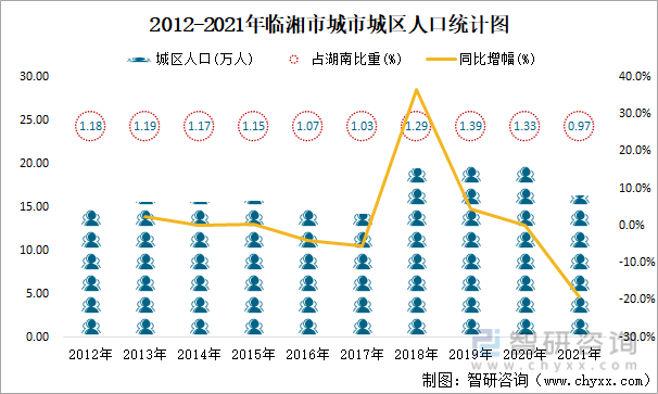 2012-2021年临湘市城市城区人口统计图