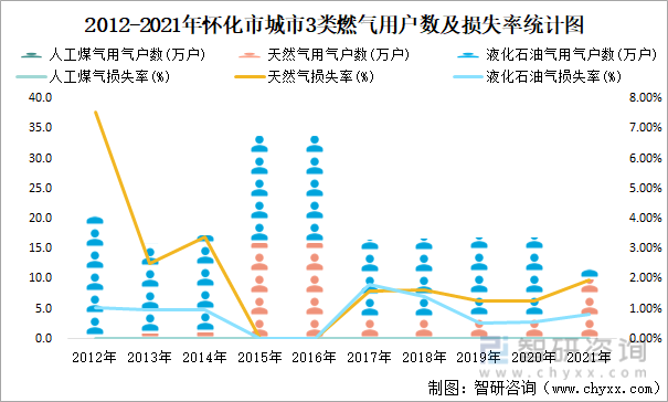 2012-2021年怀化市城市3类燃气用户数及损失率统计图