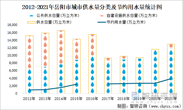 2012-2021年岳阳市城市供水量分类及节约用水量统计图
