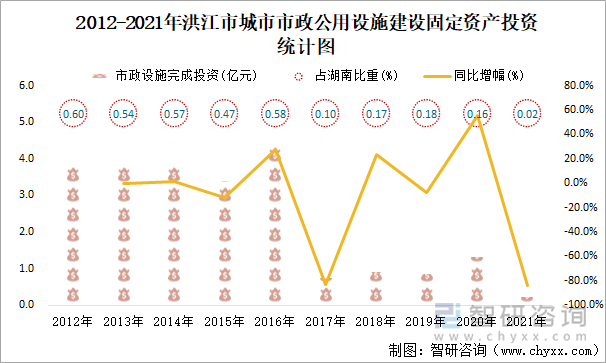 2012-2021年洪江市城市市政公用设施建设固定资产投资统计图