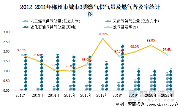 2012-2021年郴州市城市3类燃气供气量及燃气普及率统计图