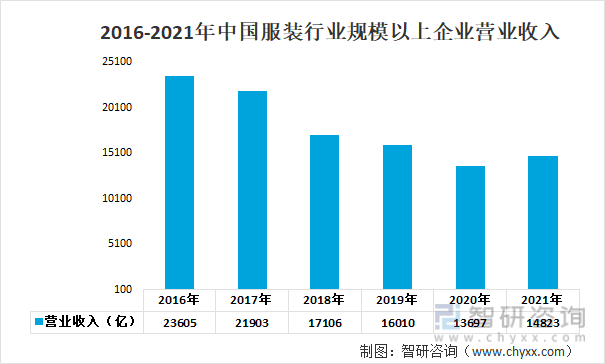2016-2021年中国服装行业规模以上企业营业收入统计