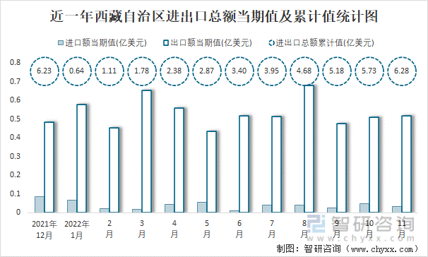 近一年西藏自治区进出口总额当期值及累计值统计图
