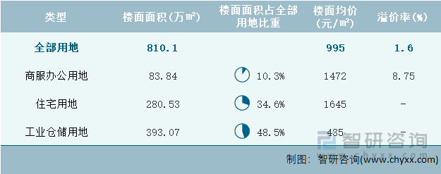 2022年11月重庆市各类用地土地成交情况统计表