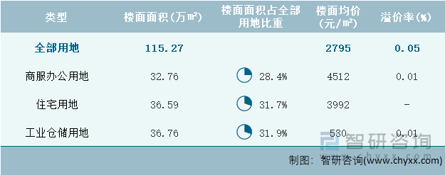 2022年11月海南省各类用地土地成交情况统计表