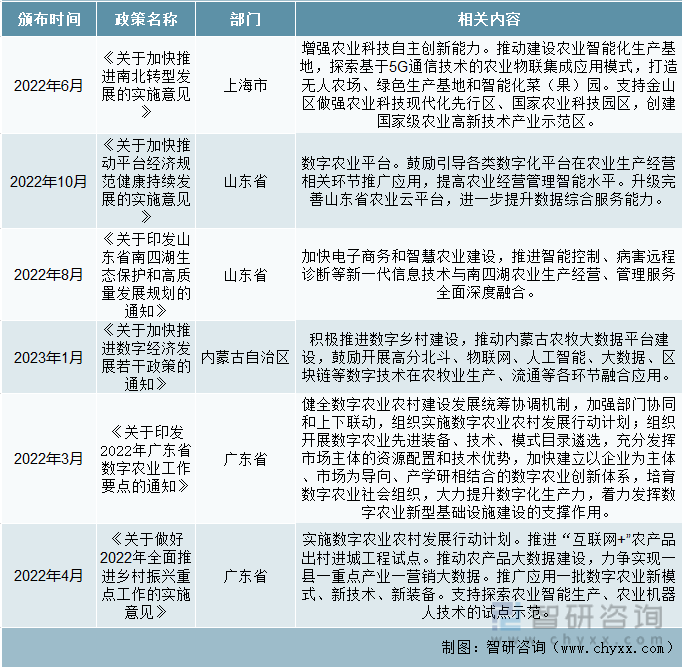 中国重点省市及自治区智慧农业恒业相关规划政策（三）
