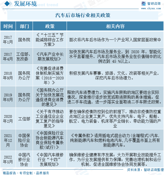 具体政策如下:汽车后场行业的发展与汽车产业紧密相关