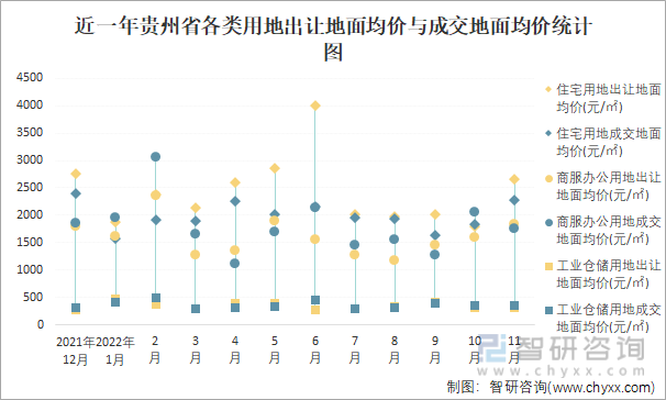 近一年贵州省各类用地出让地面均价与成交地面均价统计图