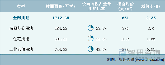 2022年11月贵州省各类用地土地成交情况统计表