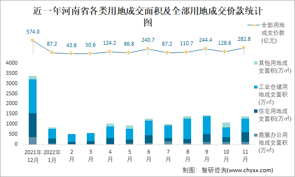 近一年河南省各类用地成交面积及全部用地成交价款统计图