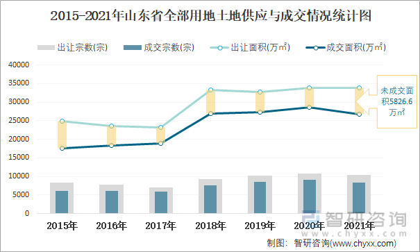 2015-2021年山东省全部用地土地供应与成交情况统计图