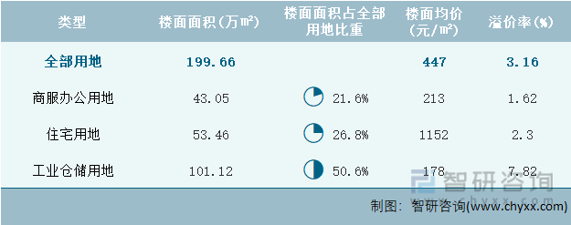 2022年11月甘肃省各类用地土地成交情况统计表