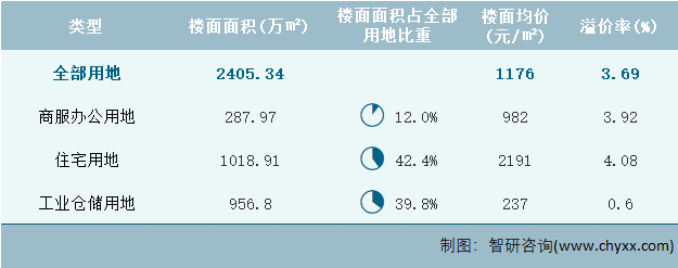 2022年11月河南省各类用地土地成交情况统计表