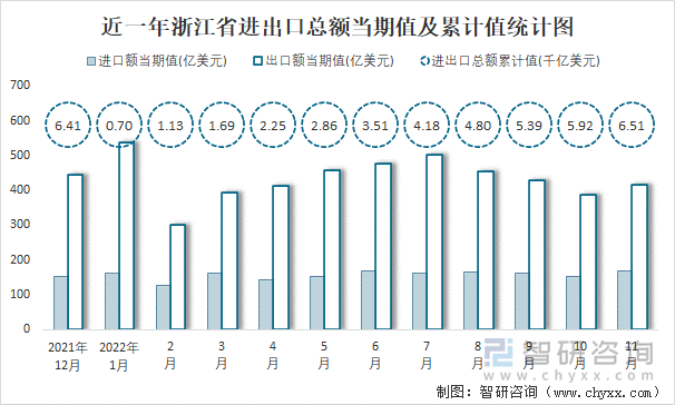 近一年浙江省进出口总额当期值及累计值统计图