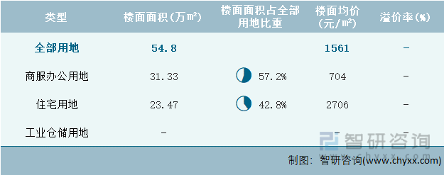 2022年11月青海省各类用地土地成交情况统计表