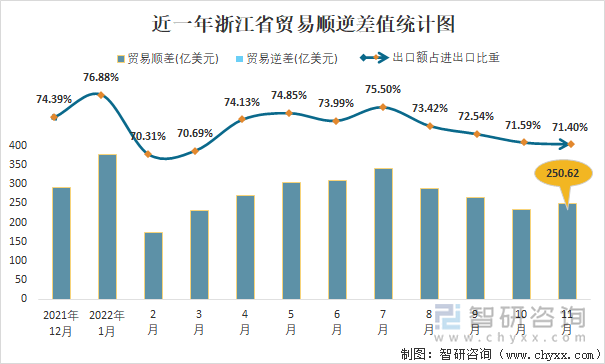 近一年浙江省贸易顺逆差值统计图