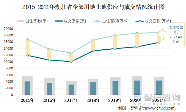 2015-2021年湖北省全部用地土地供应与成交情况统计图