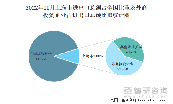 2022年11月上海市进出口总额占全国比重及外商投资企业占进出口总额比重统计图
