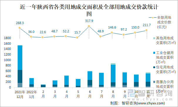 近一年陕西省各类用地成交面积及全部用地成交价款统计图