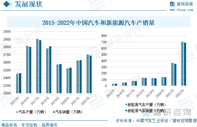 中国作为世界汽车行业的重要组成部分，市场发展快，中国汽车工业协会数据显示，自从2018年后，中国汽车产销量出现一定程度的下滑，但是，2018年汽车的销量依旧达到了2800万辆，中国汽车市场依旧是全球最大的单一国家市场。2022年中国汽车产量为2702.1万辆，较2021年增加了76.4万辆，汽车销量为2686.4万辆，较2021年增加了58.9万辆，中国汽车产销量处于下滑阶段，但新能源汽车的产销量却逐年增加，2022年中国新能源汽车的产量为705.8万辆，较上年增加338.1万辆，2022年新能源汽车的销量为688.7万辆，较上年增加336.6万辆。汽车产销量的增加，为我国汽车后市场的发展提供了广阔的发展空间。