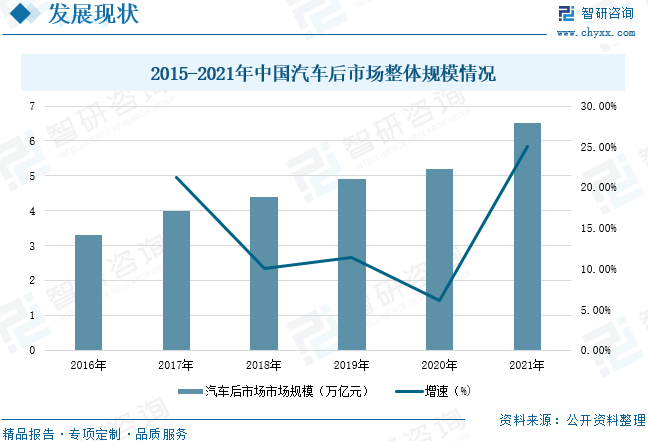 5万亿元,我国汽车后市场存在较大的发展空间,推动汽车后市场的产品与