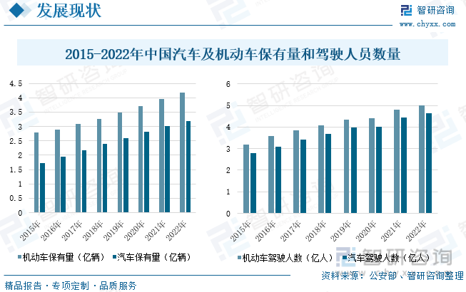 较高的汽车保有量是汽车后市场发展的基础，从汽车保有量数据来看，庞大的汽车保有量有利于支撑汽车后市场的长远发展，公安部交通管理数据显示，随着汽车工业的发展，中国汽车保有量整体呈现逐年增加的趋势，截至2022年中国机动车保有量为4.17亿辆，较2021年增加0.22亿辆，机动车驾驶人员数量达到5.02亿人，2022年中国汽车保有量为3.19亿辆，较2021年增加0.17亿辆，驾驶人员数量达到4.64亿人，根据中国汽车驾驶人员数量以及汽车保有量的增长情况，预计中国汽车保有量将稳步提升，未来消费者对于养护和维修将有更强的需求，汽车后市场行业规模将进一步增长。