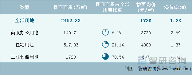 2022年11月广东省各类用地土地成交情况统计表