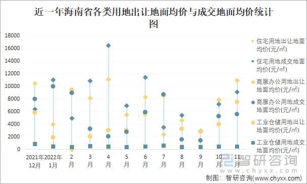 近一年海南省各类用地出让地面均价与成交地面均价统计图