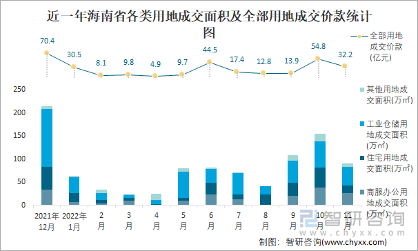 近一年海南省各类用地成交面积及全部用地成交价款统计图