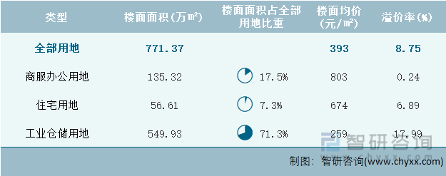 2022年11月云南省各类用地土地成交情况统计表