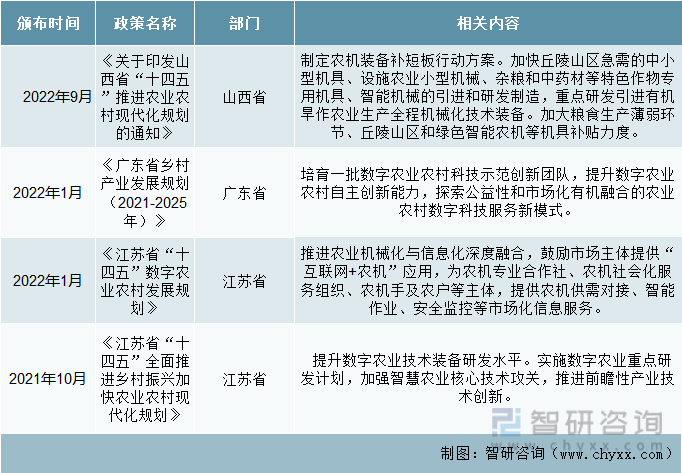 中国重点省市及自治区智慧农业行业相关发展政策（三）