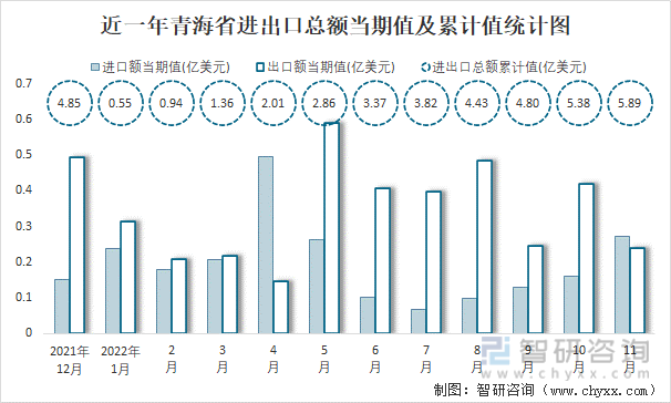 近一年青海省进出口总额当期值及累计值统计图