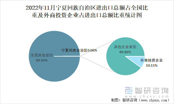 2022年11月宁夏回族自治区进出口总额占全国比重及外商投资企业占进出口总额比重统计图