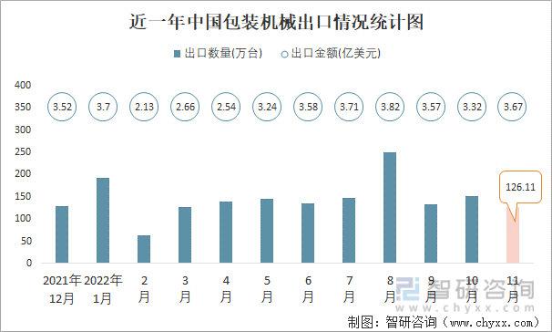 近一年中国包装机械出口情况统计图