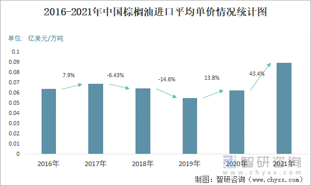 2016-2021年中国棕榈油进口平均单价情况统计图
