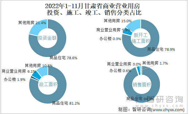 2022年1-11月甘肃省商业营业用房投资、施工、竣工、销售分类占比