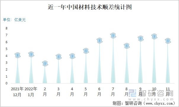 近一年中国材料技术顺差统计图