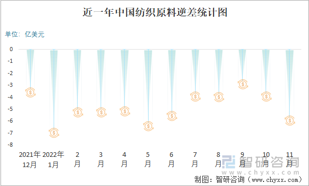 近一年中国纺织原料逆差统计图