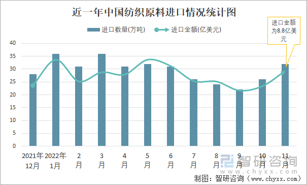 近一年中国纺织原料进口情况统计图