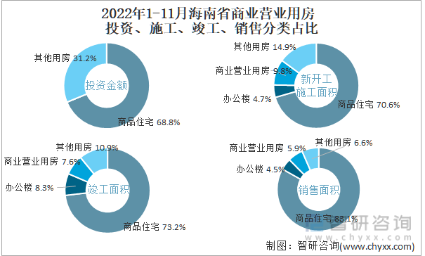 2022年1-11月海南省商业营业用房投资、施工、竣工、销售分类占比